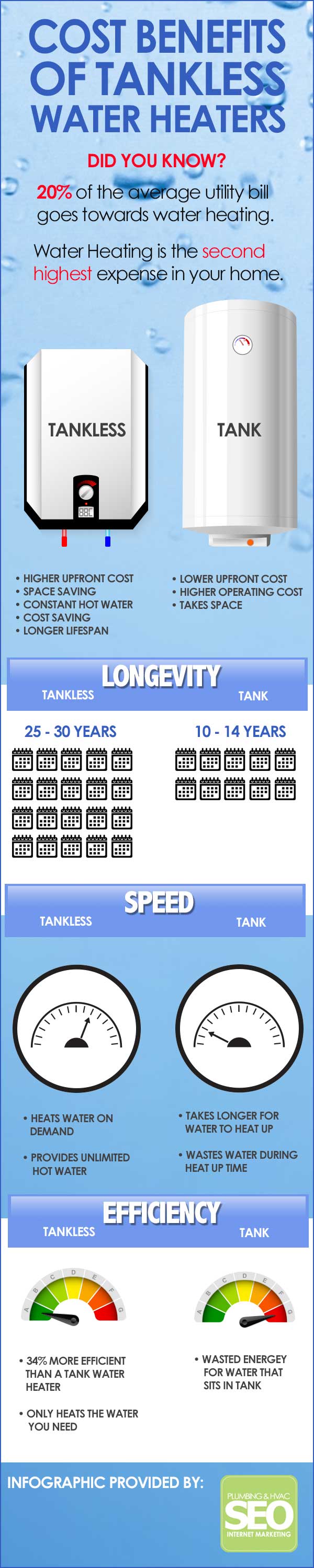 The Cost Benefits Of Tankless Water Heaters Infographic